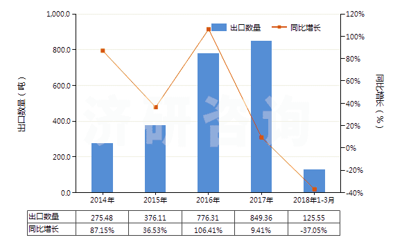 2014-2018年3月中國其他鈰的化合物(HS28461090)出口量及增速統(tǒng)計